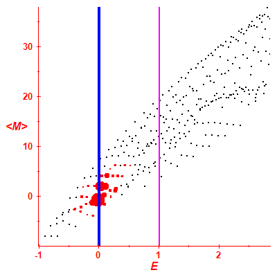 Peres lattice <M>